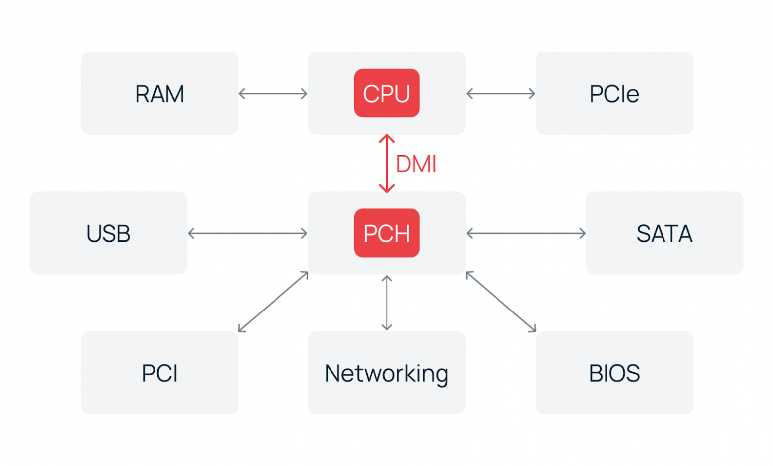 Центральный процессор и вспомогательный чипсет (хаб) управления периферией.