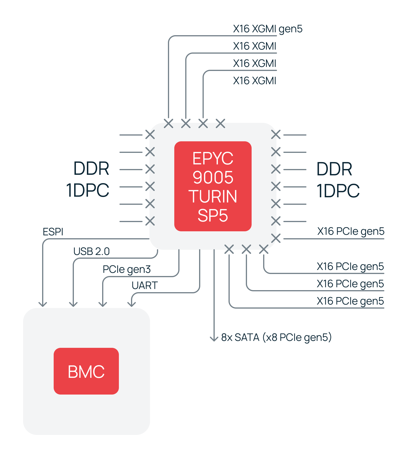 Функциональная блок-схема серверной платформы на базе AMD EPYC™ 9005 (Turin). 