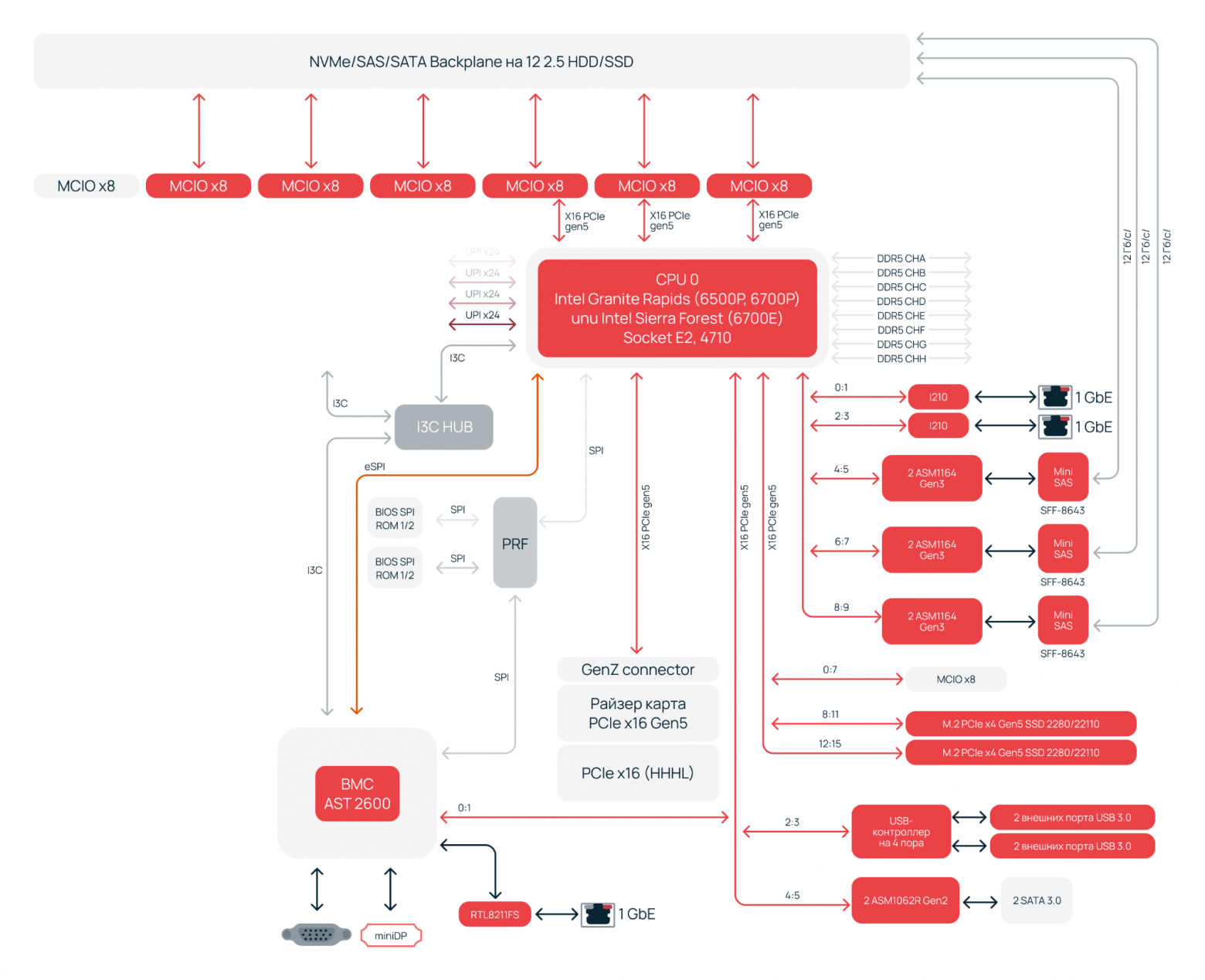 Функциональная блок-схема серверной платформы на базе процессоров Intel® Xeon® 6.