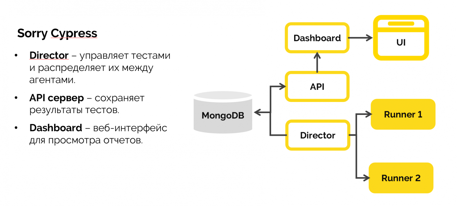 Сравнение тестовых фреймворков: Cypress vs Playwright vs Selenium - 6 Сравнение тестовых фреймворков: Cypress vs Playwright vs Selenium - 6