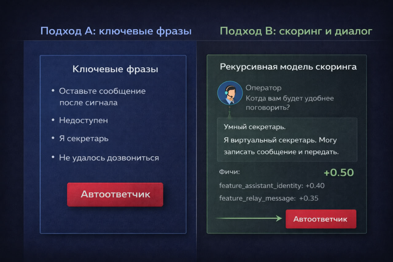 Ключевые фразы vs Скоринг и диалог