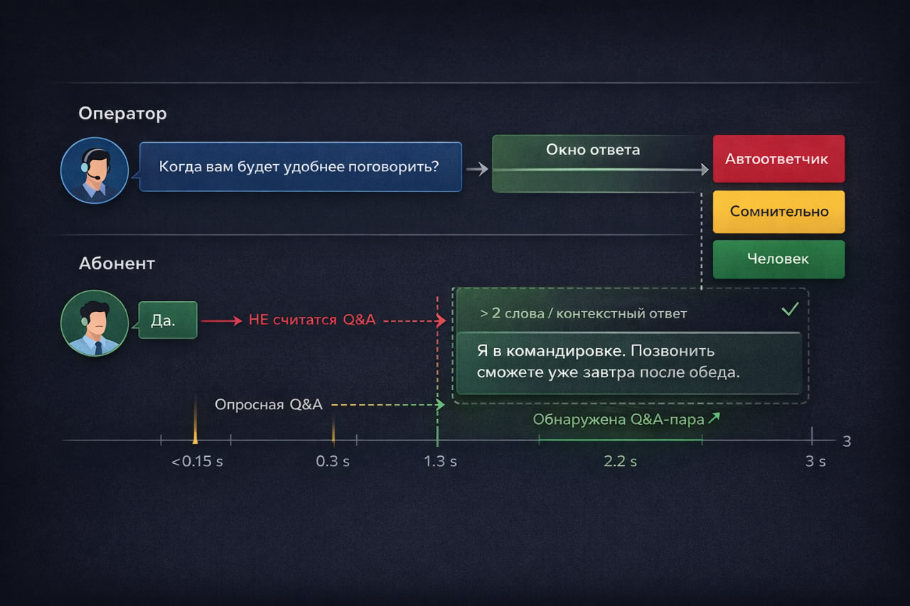 Временная диаграмма диалога