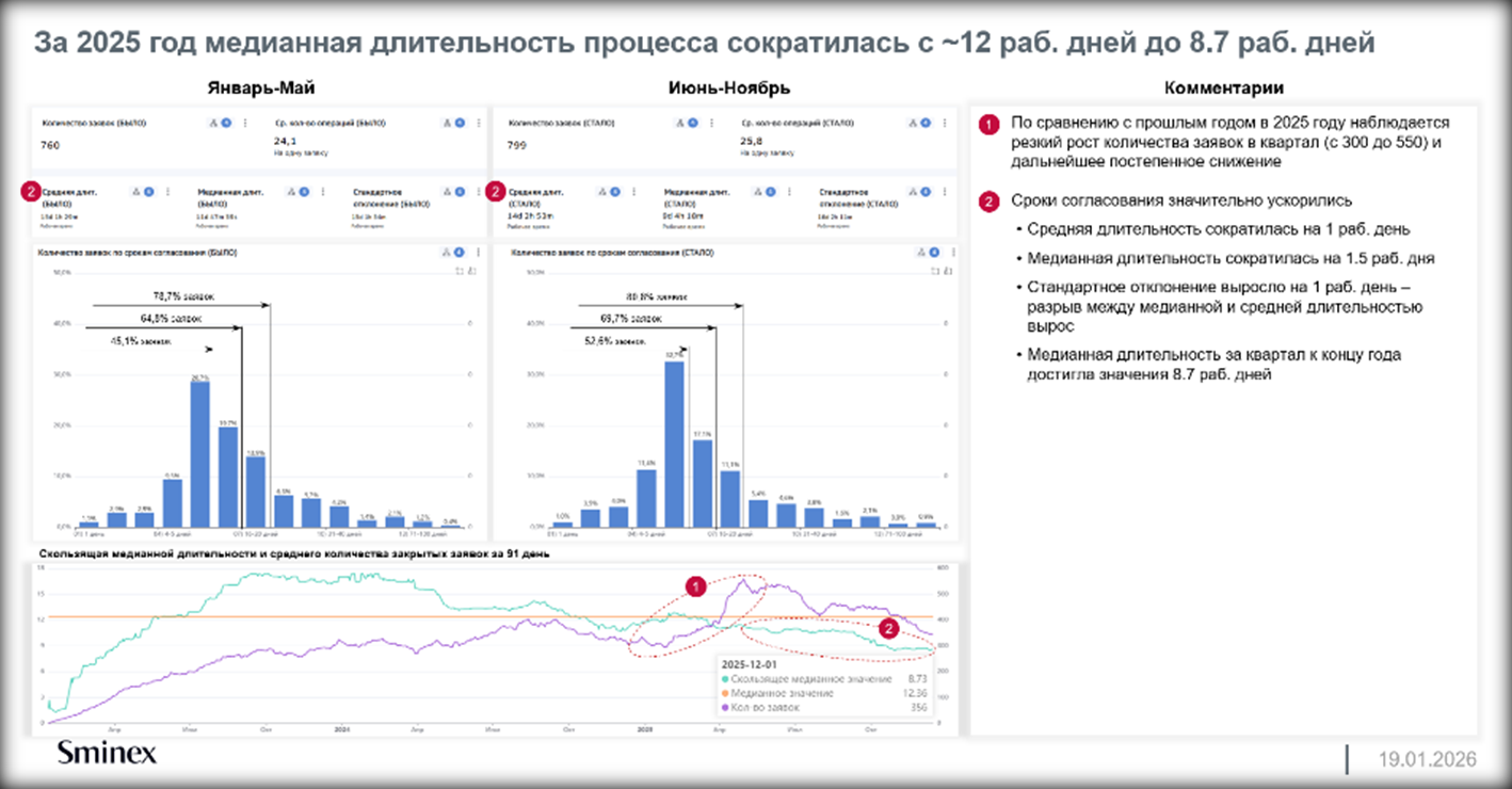 Культура принятия решений: кейс Sminex на конференции Process Mining - 3