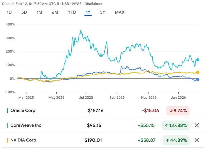 Цены акций Oracle, CoreWeave и NVIDIA