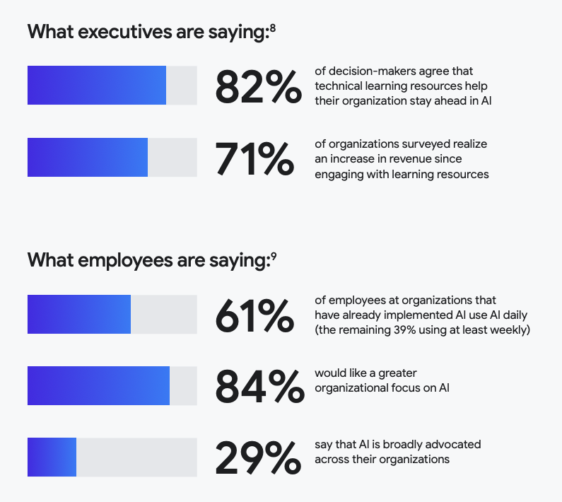 61% сотрудников в компаниях, внедривших ИИ, используют его ежедневно. Разрыв между теми, кто «умеет», и остальными растет