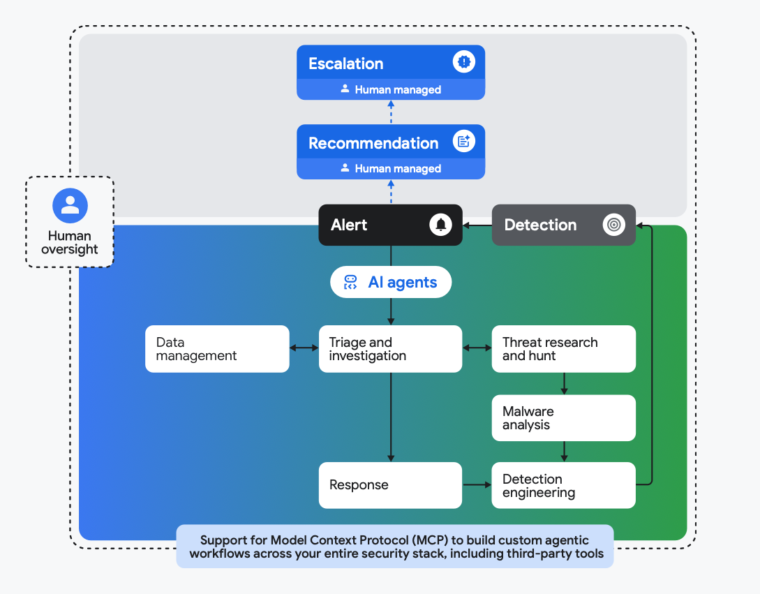 Цикл работы SOC будущего. Агенты делают рутину, человек принимает стратегические решения