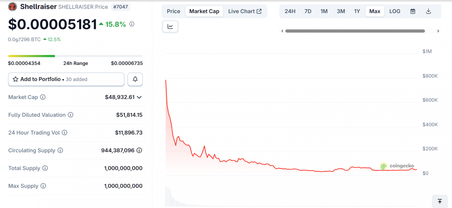 Типичный график мемкоина. А вы какого ждали?