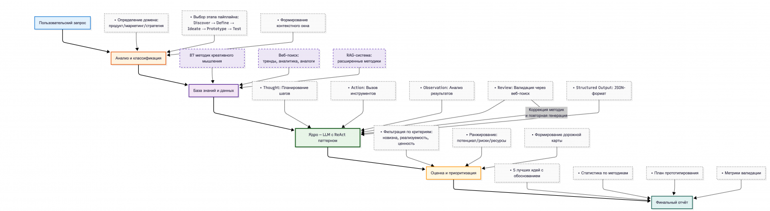 Я ненавижу мозговые штурмы. Поэтому я обучил нейросеть делать их за меня - 2