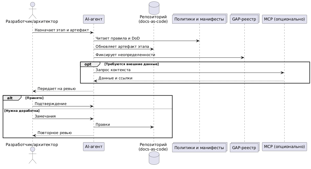 Рисунок 1 – Упрощённая схема взаимодействия Разработчик/архитектор с AI-агентом