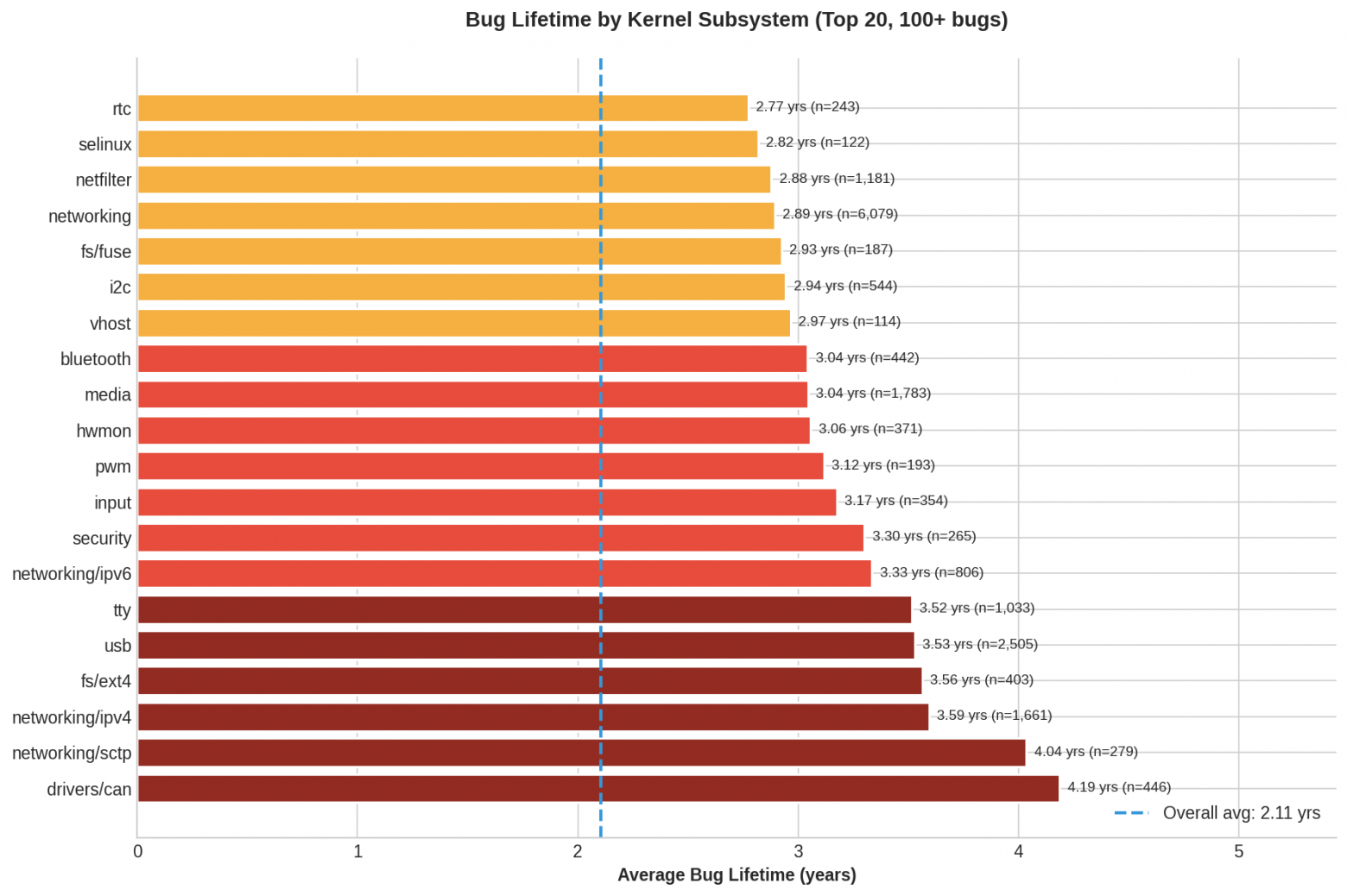Время существоания багов в зависимости от подсистемы
