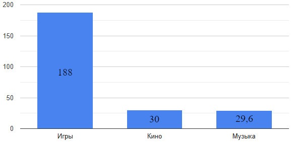 Доходы за 2024 г. в млрд долларов США