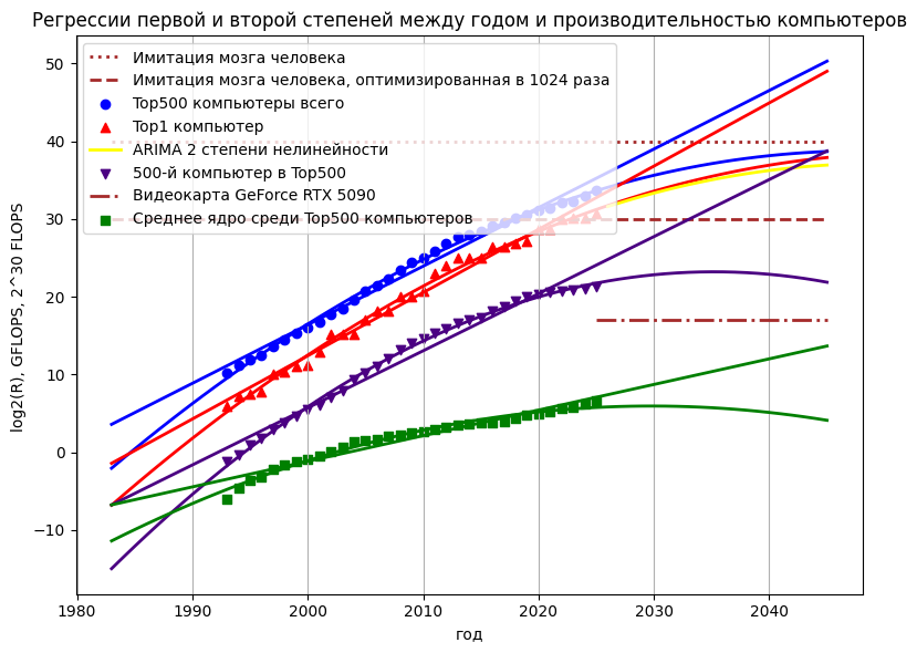 Логарифм по основанию 2 от производительности суперкомпьютеров с 1993 г. в гигафлопсах с прогнозом имитации мозга человека
