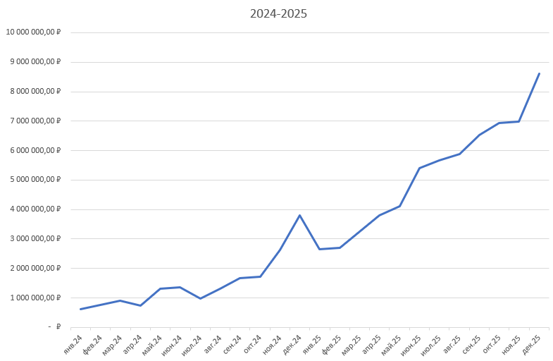 BotHub за 2025: итоги за год, рост и ключевые достижения - 3