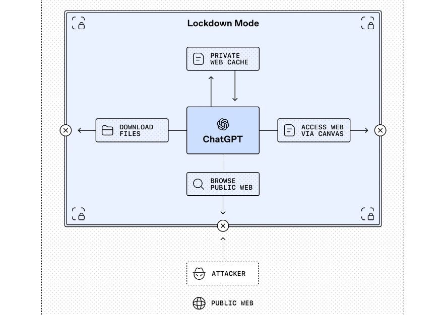 OpenAI представила режим в ChatGPT для противодействия внедрению промптов - 2