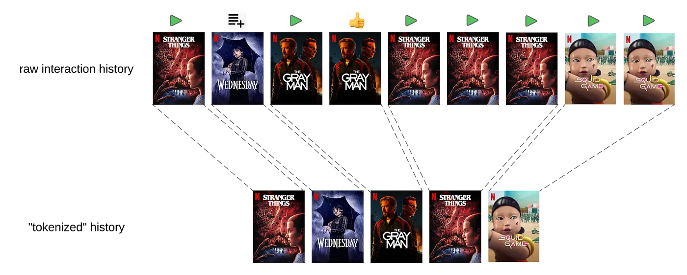 Токенизация истории непосредственного взаимодействия пользователя с платформой, выполняемая путём объединения действий, касающихся одних и тех же видеоматериалов с сохранением важной информации.