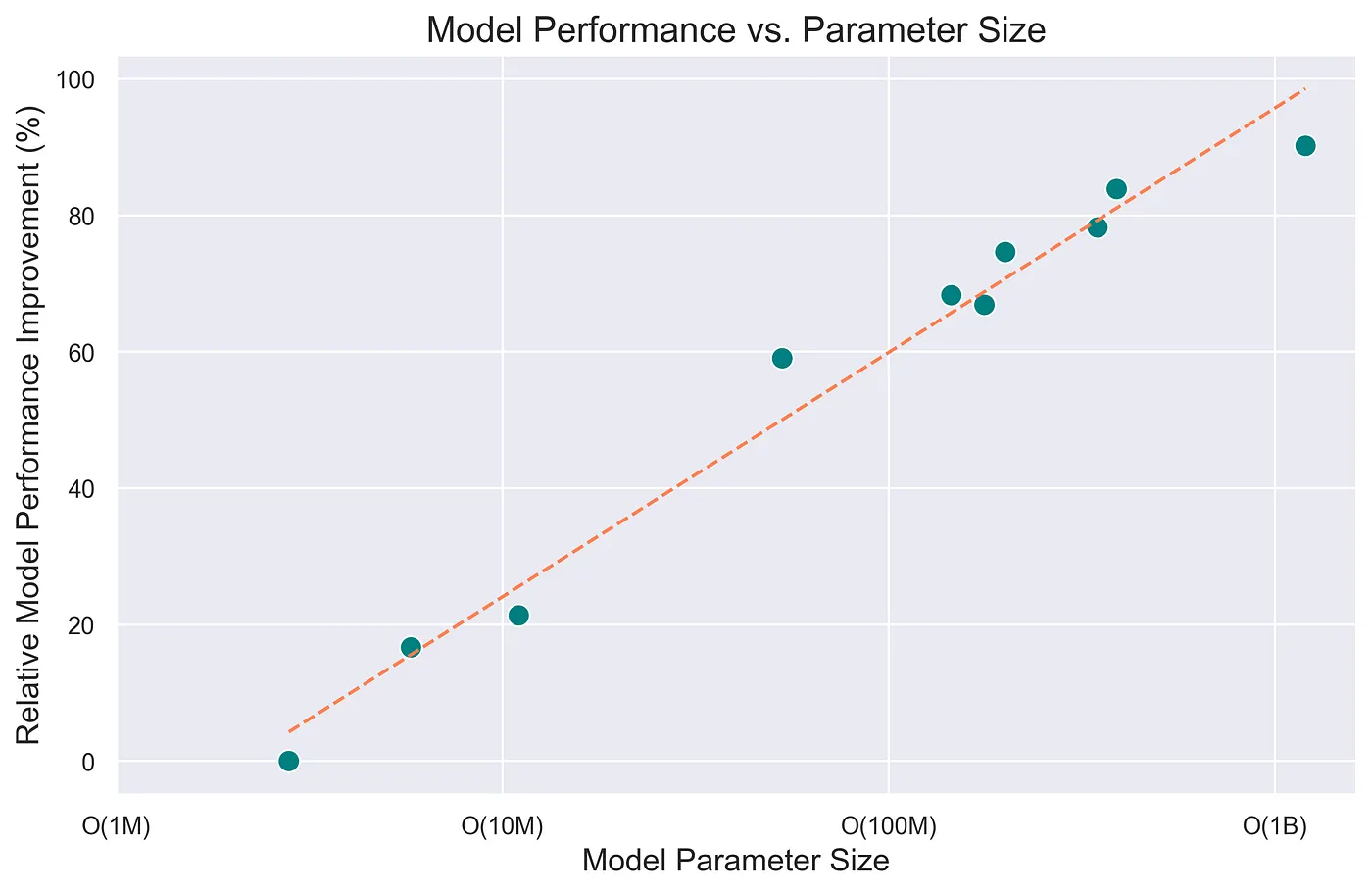 Взаимоотношения между объёмом параметров модели и сравнительным улучшением результатов её работы. График отражает проявление закона масштабирования в рекомендательном моделировании, показывая устойчивый рост качества модели по мере увеличения её размеров. На оси X использована логарифмическая шкала, что позволяет лучше отразить рост показателей при увеличении размеров модели на разные величины.