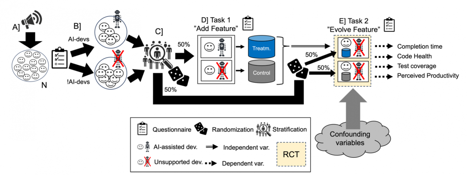 ИИ-ассистенты не ломают поддерживаемость кода. Но есть нюансы (выжимка из исследования Echoes of AI) - 3 ИИ-ассистенты не ломают поддерживаемость кода. Но есть нюансы (выжимка из исследования Echoes of AI) - 3