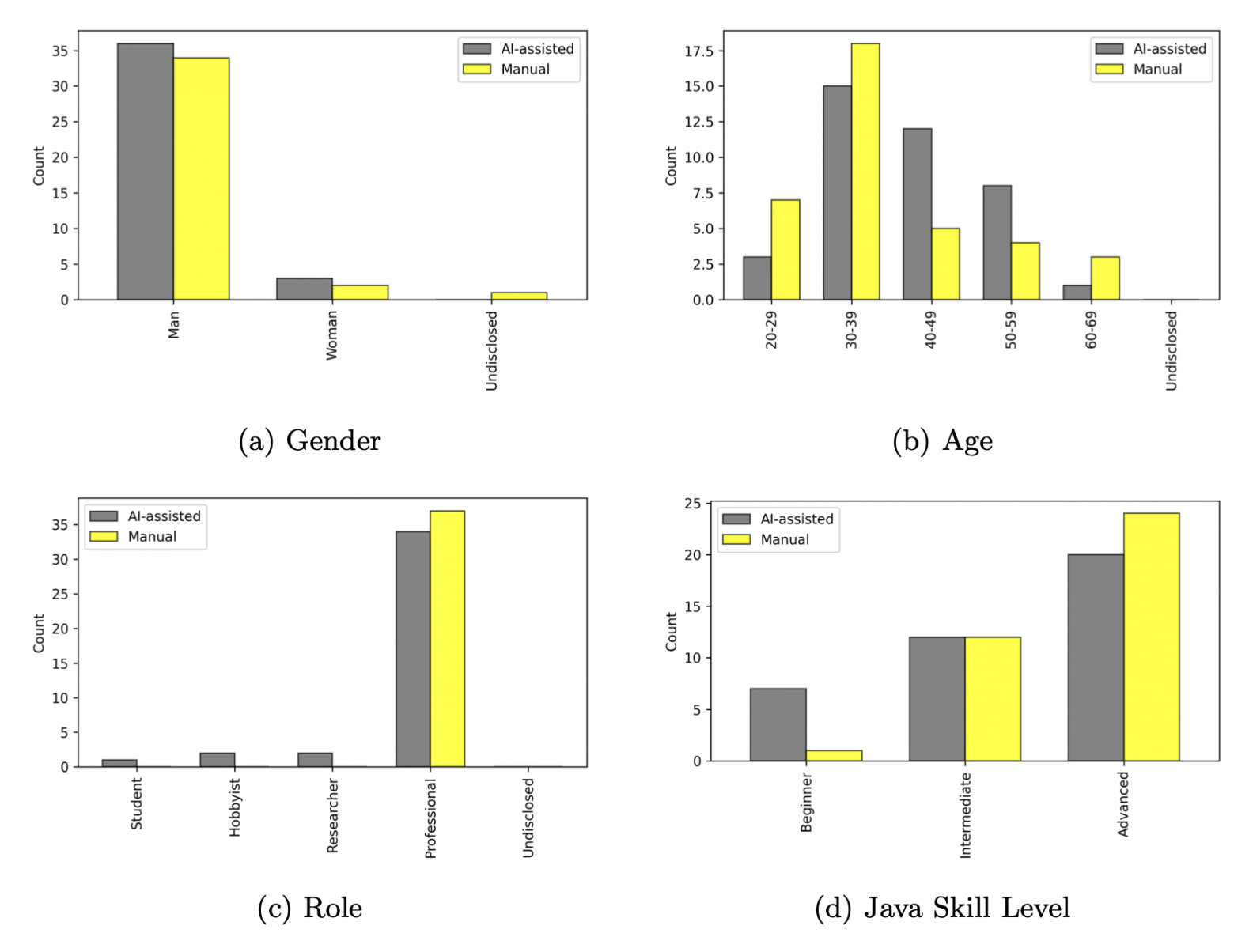 Демографическое распределение выборки, выполнявшей первое задание