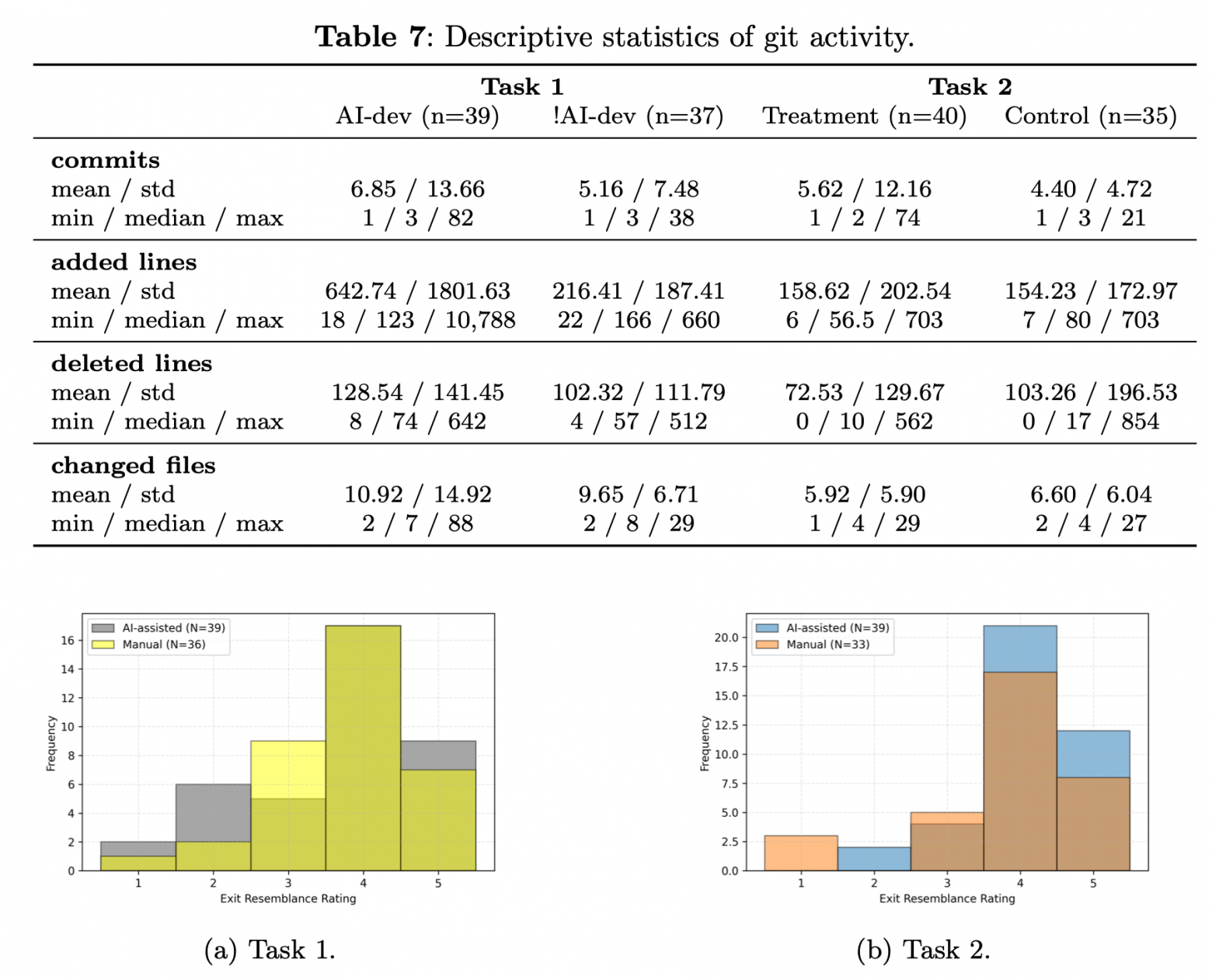 Оценка схожести задачи с реальным опытом разработки (Вопрос 2-5: от 1 — "совсем не похоже" до 5 — "очень похоже)