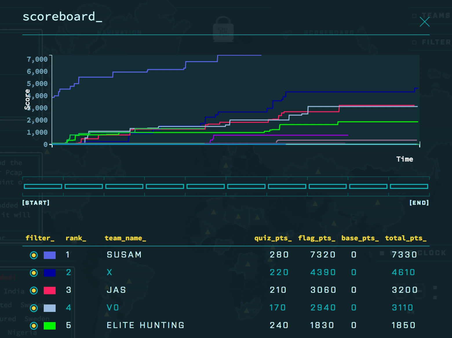 Мои двадцать лет в разработке ПО - 3 Scoreboard of a Capture the Flag (CTF) event