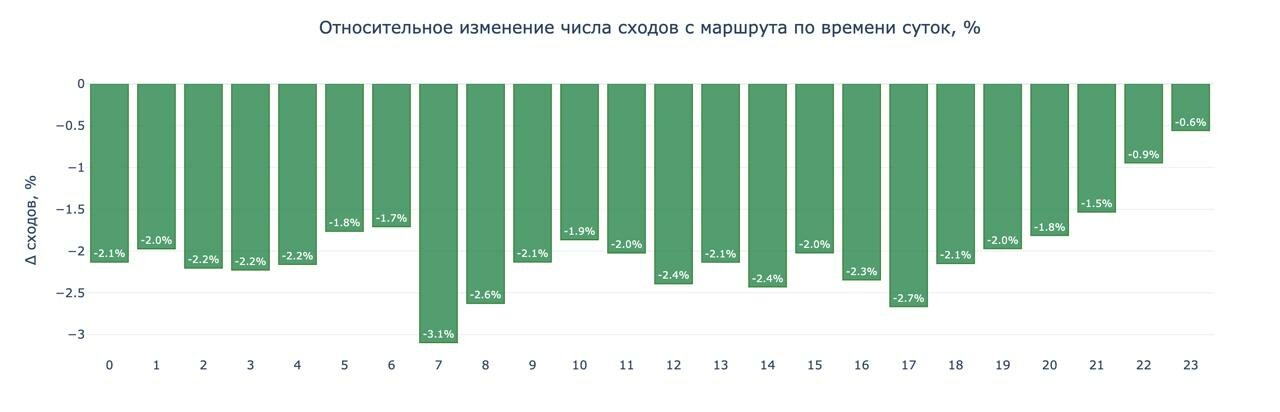 Не «как быстрее», а «как лучше»: новое ML-ранжирование маршрутов в Яндекс Картах - 5