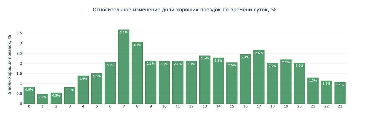 Не «как быстрее», а «как лучше»: новое ML-ранжирование маршрутов в Яндекс Картах - 6