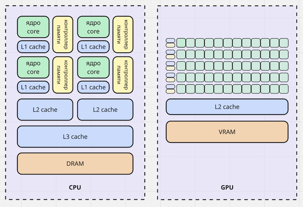 Примерная разница в архитектуре железа CPU и GPU