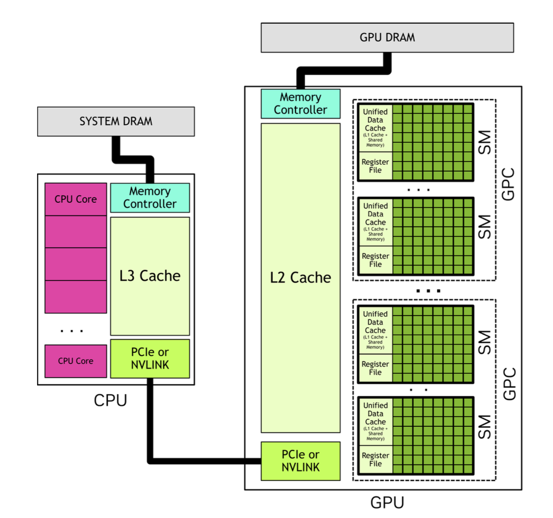 Примерная архитектура GPU