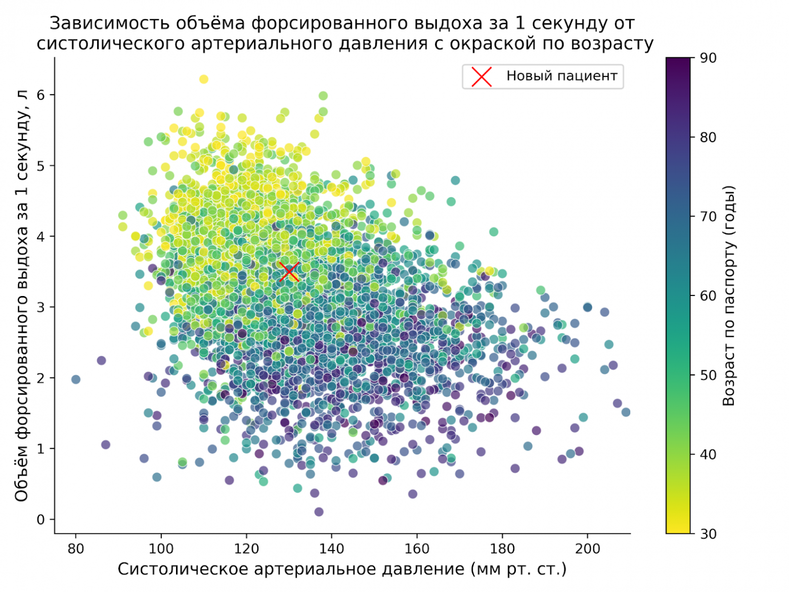 Связь давления, спирометрии и возраста. Каждая точка - уникальный пациент. Источник данных: NHANESIII. 