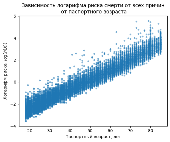 Связь логарифма (частичного) риска и возраста. Риск логарифмирован для удобства визуализации. Источник данных: NHANESIII. 