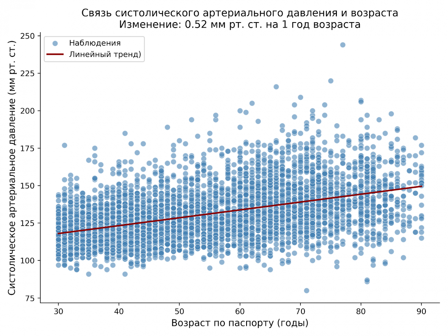 Связь давления и возраста. Каждая точка - уникальный пациент. Источник данных: NHANESIII. 
