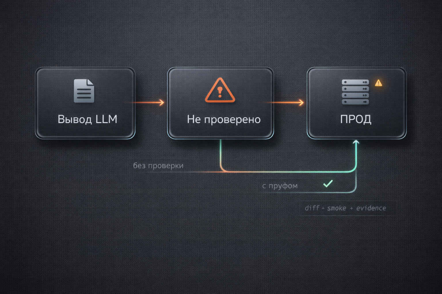  Без пруфа любая скорость превращается в риск. С пруфом — в процесс.  
