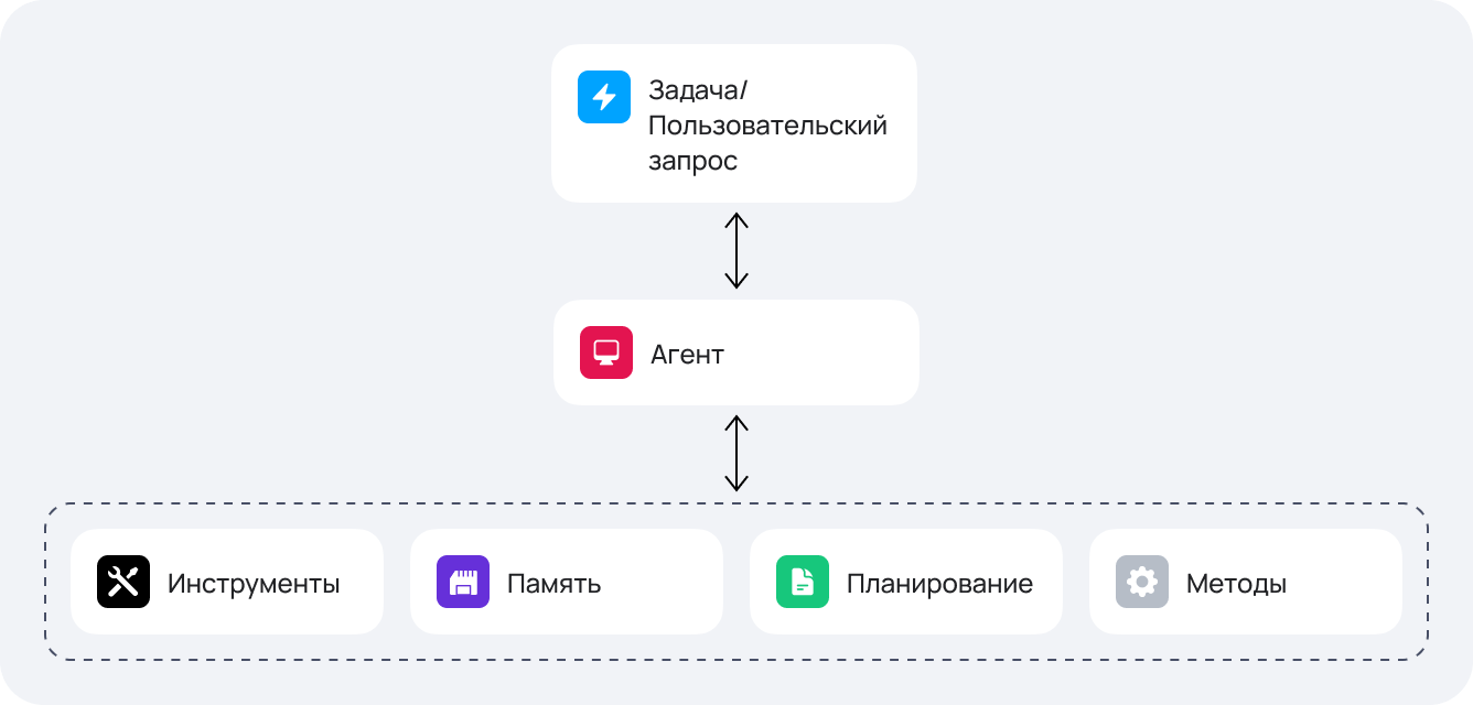 Принцип работы AI-агента в GenAI-платформе SimpleOne 