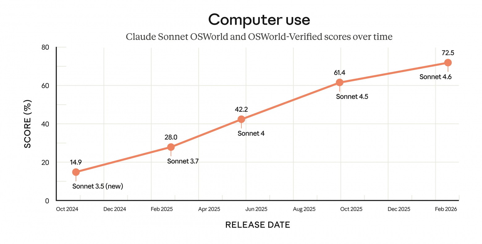 Результаты до версии Claude Sonnet 4.5 измерялись на оригинальной версии OSWorld; результаты, начиная с версии Sonnet 4.5, используют OSWorld-Verified. OSWorld-Verified (выпущенная в июле 2025 года) - это обновление оригинального бенчмарка OSWorld, включающее улучшения качества заданий, системы оценки и инфраструктуры