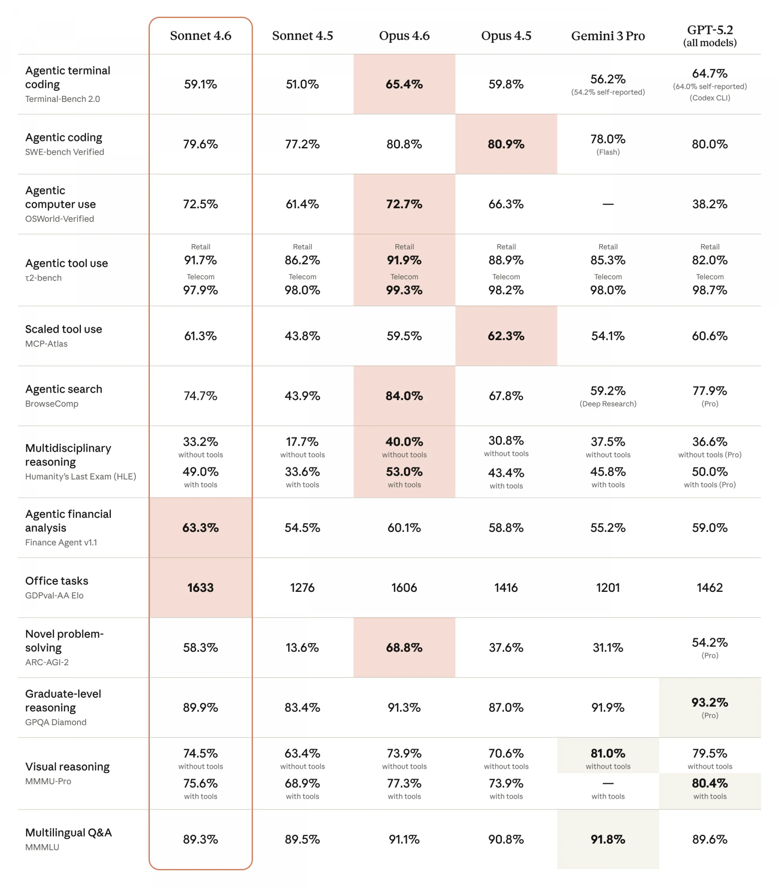 Anthropic представила Claude Sonnet 4.6 - 3