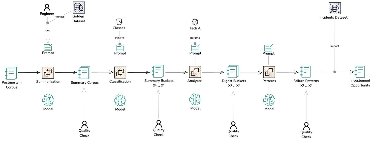 Pipeline architecture