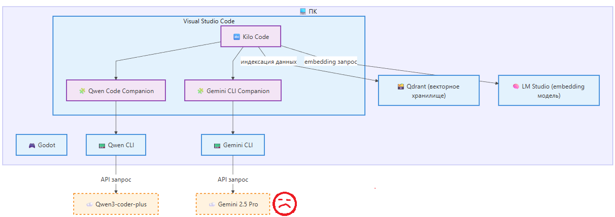 Бесплатный ИИ делает игру на Godot - 4