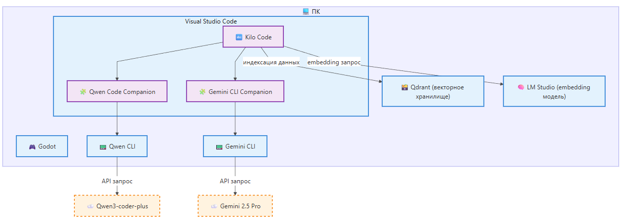 Примерная схема разработки