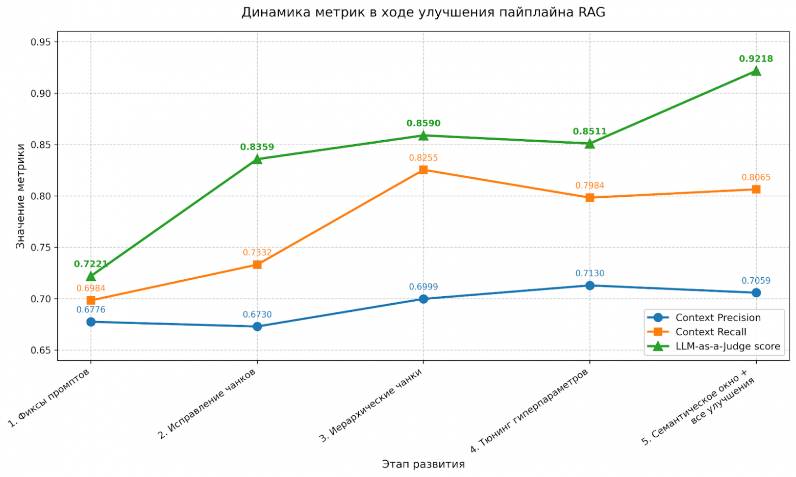 Рис. 2. Динамика метрик в ходе улучшения пайплайна RAG
