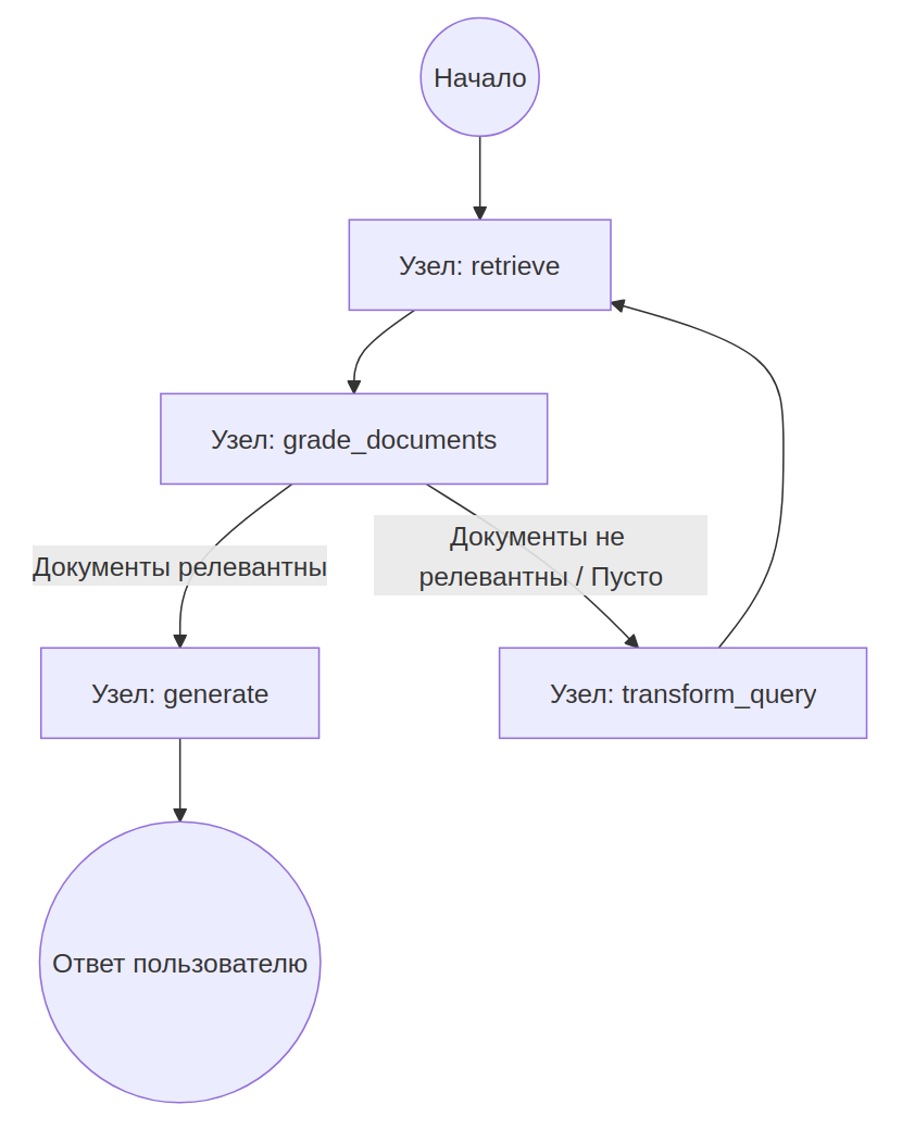Рис. 1. Обработка пустых результатов