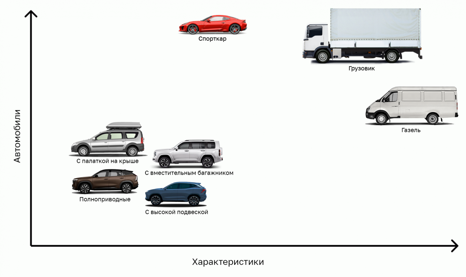 Чем ближе смысловое сходство объектов, тем ближе они расположены в многомерном пространстве
