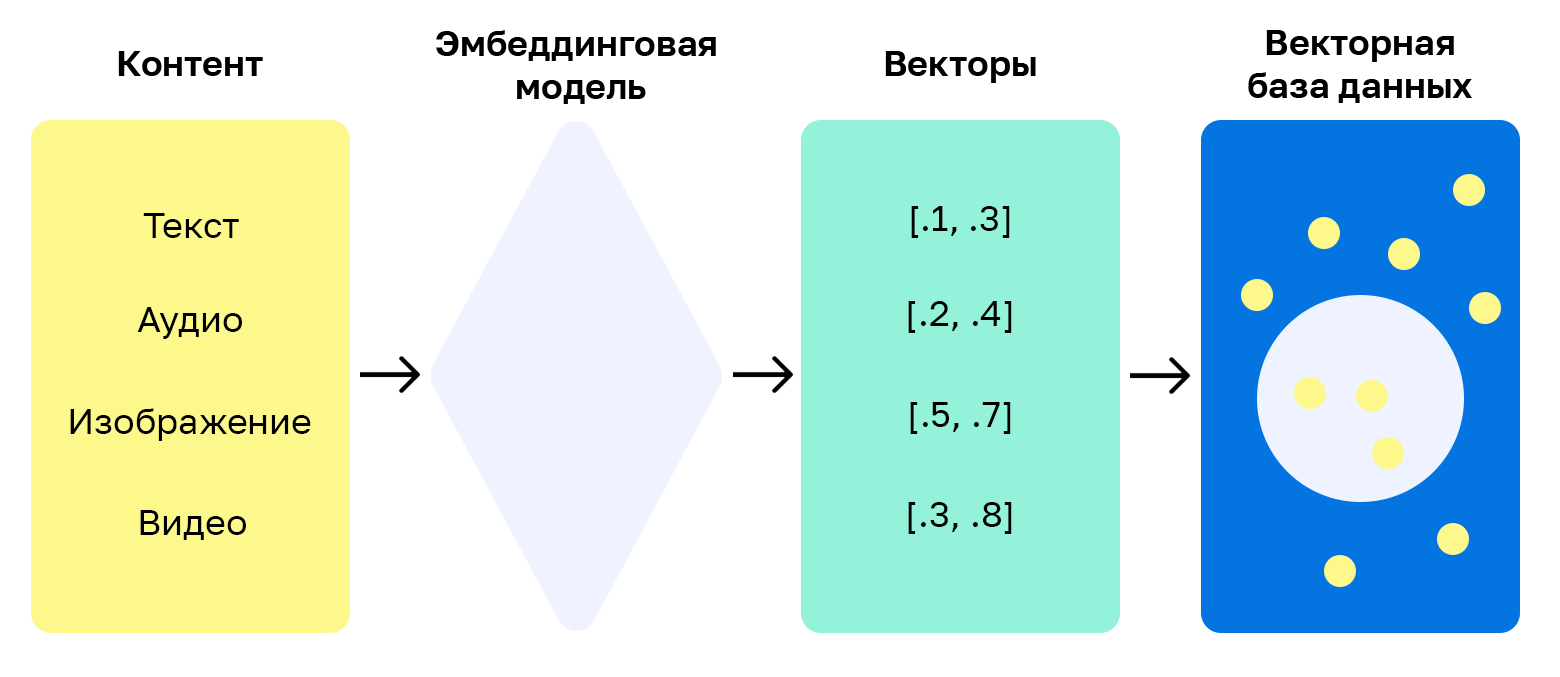 Процесс преобразования данных в векторное представление