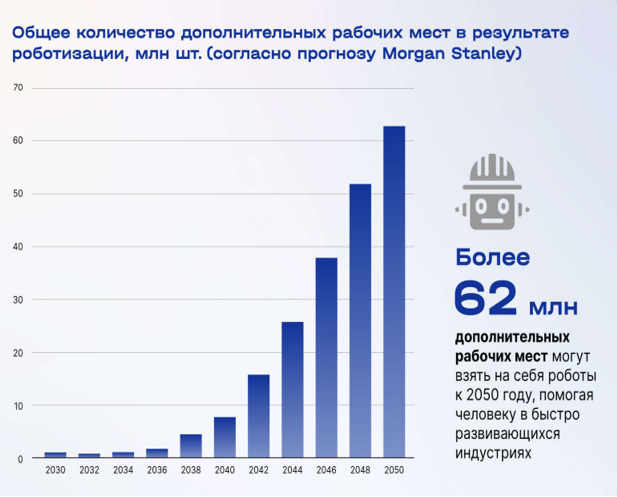 Общее количество дополнительных рабочих мест в результате роботизации