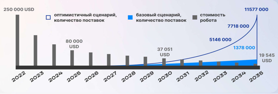 Снижение цены на гуманоидов на фоне роста поставок (2022–2035 годы), данные из аналитического исследования Газпромбанка