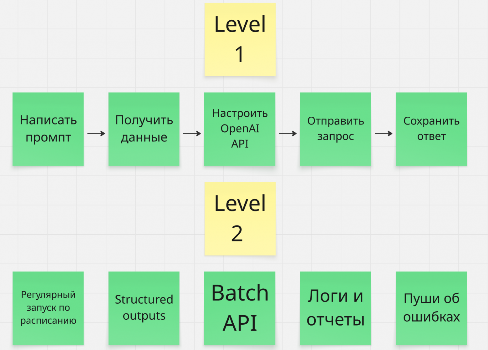 Нанимаем ChatGPT на работу или автоматизация бизнес-процессов - 1