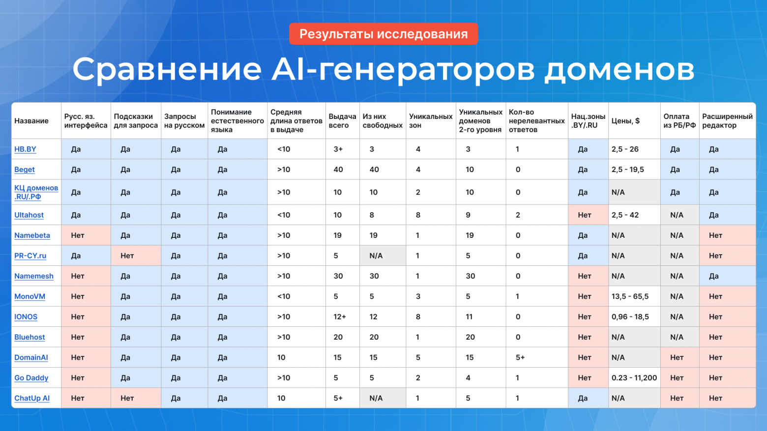 Обзор AI-генераторов доменных имён: выбираем самые подходящие для РБ и РФ в 2026 году - 47