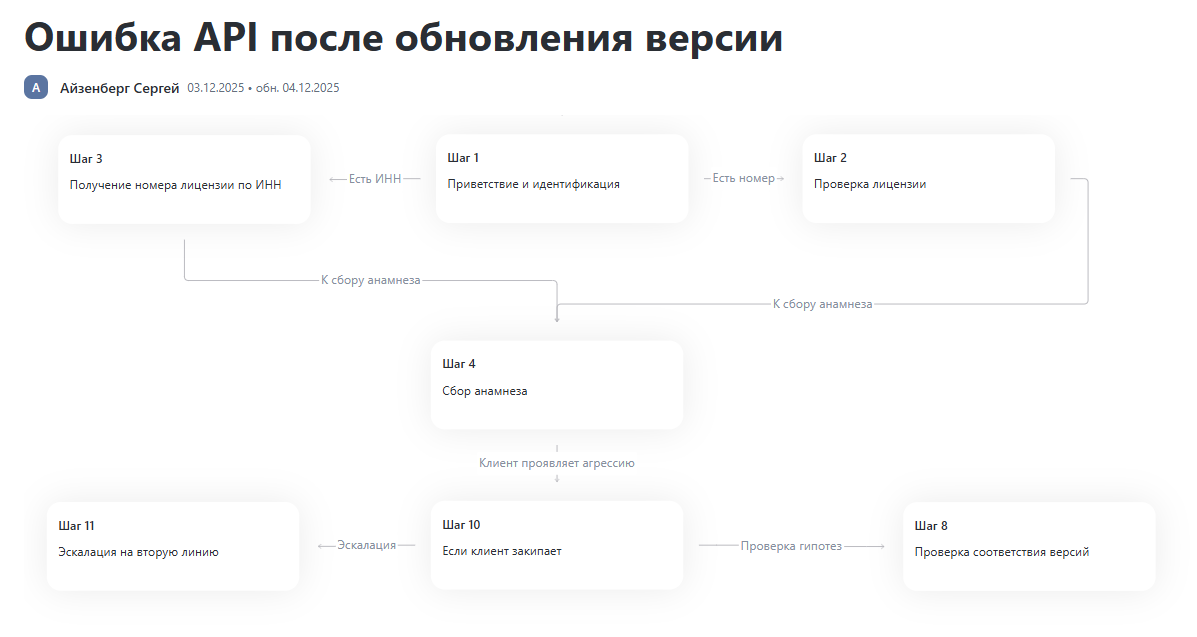 Проектирование скрипта