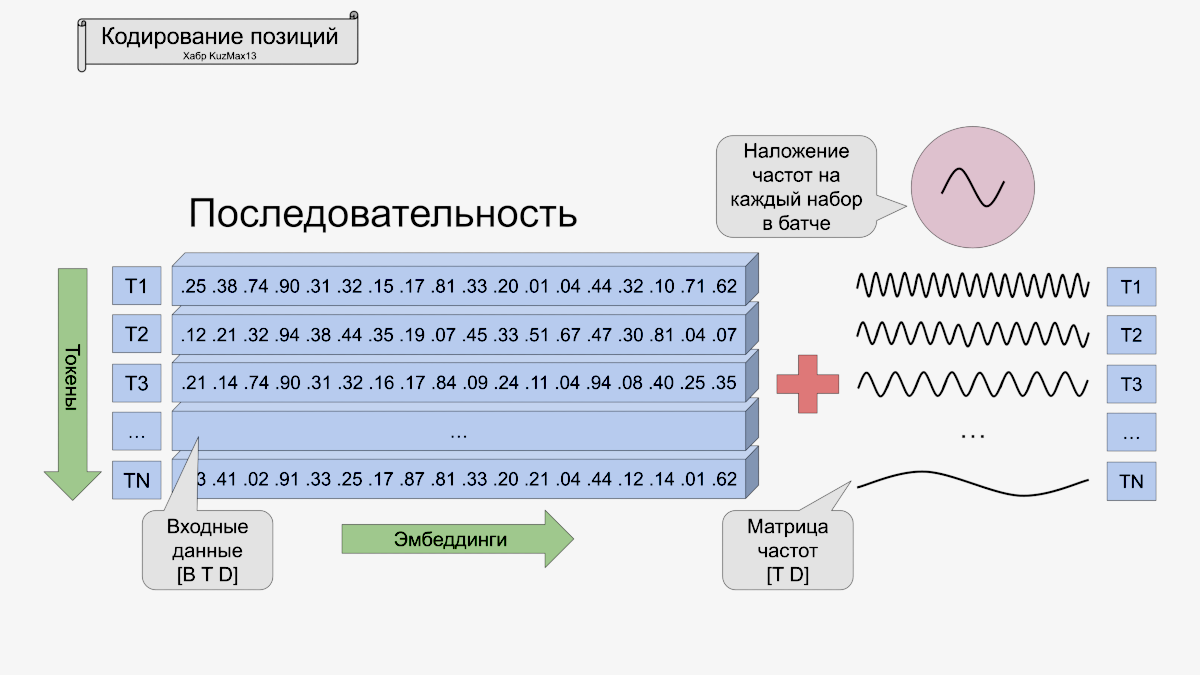 Синусоидальное позиционное кодирование (рис15)