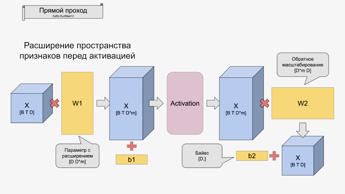 FeedForward pass (рис16)