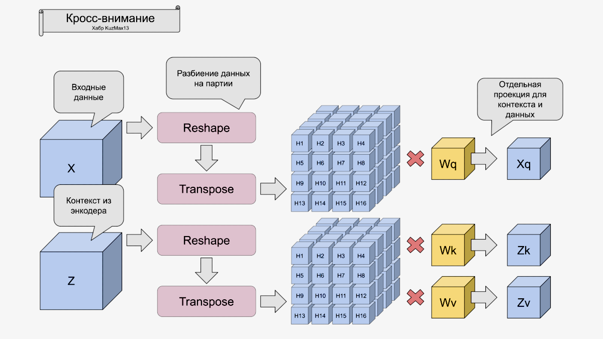 Кросс-внимание (рис17)